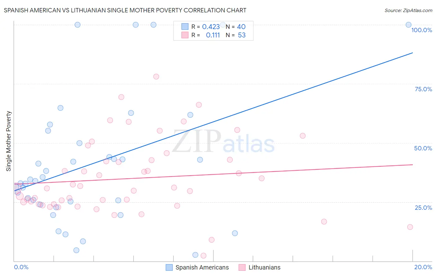 Spanish American vs Lithuanian Single Mother Poverty