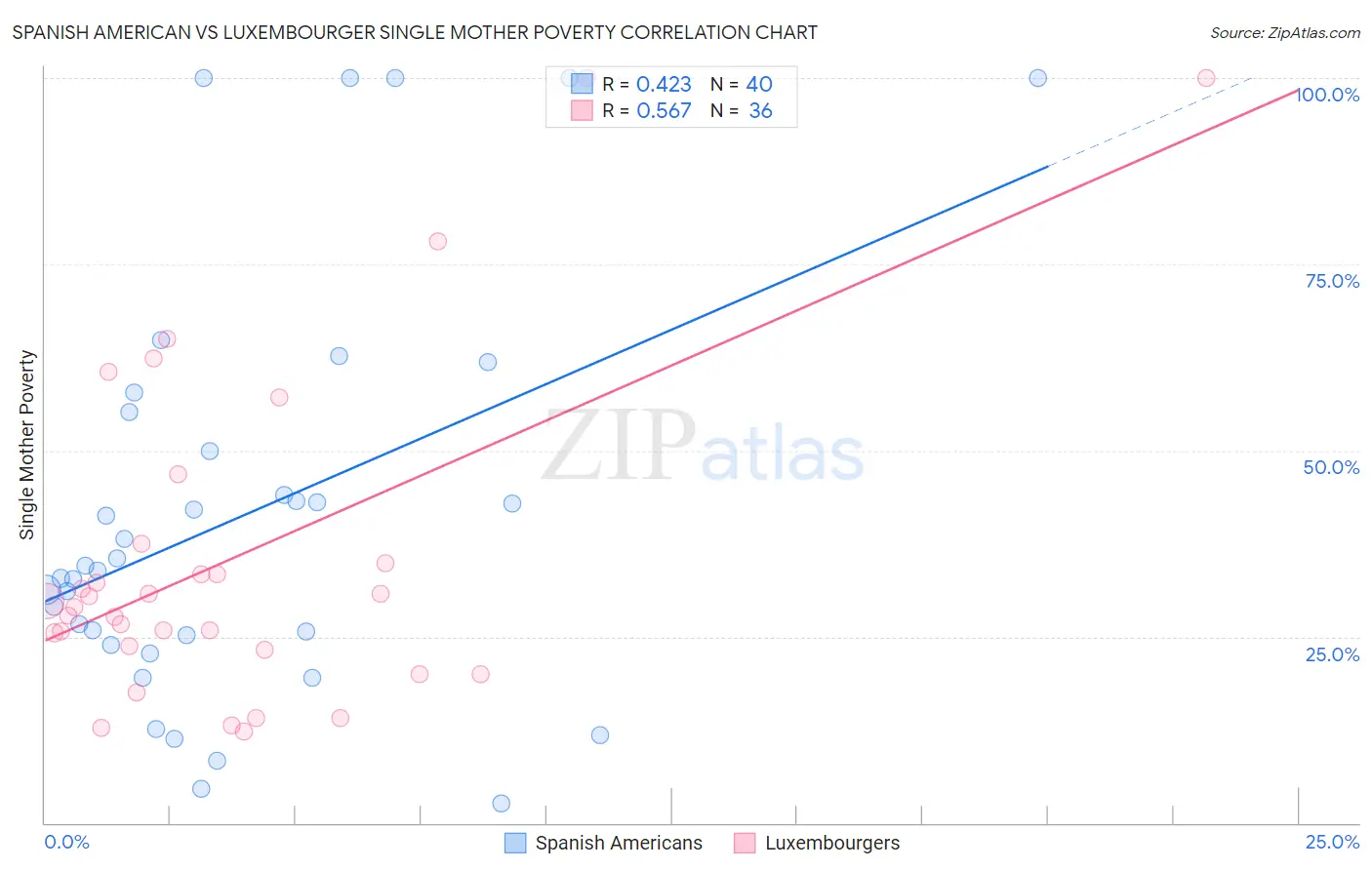 Spanish American vs Luxembourger Single Mother Poverty