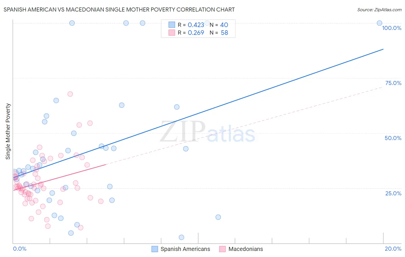 Spanish American vs Macedonian Single Mother Poverty