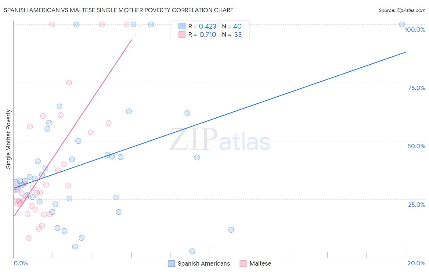 Spanish American vs Maltese Single Mother Poverty