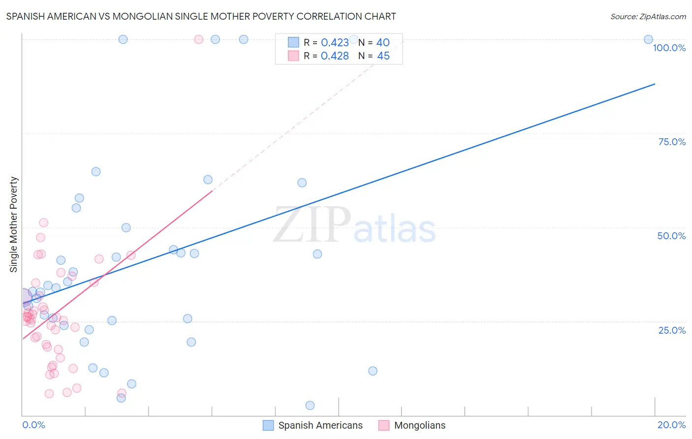 Spanish American vs Mongolian Single Mother Poverty