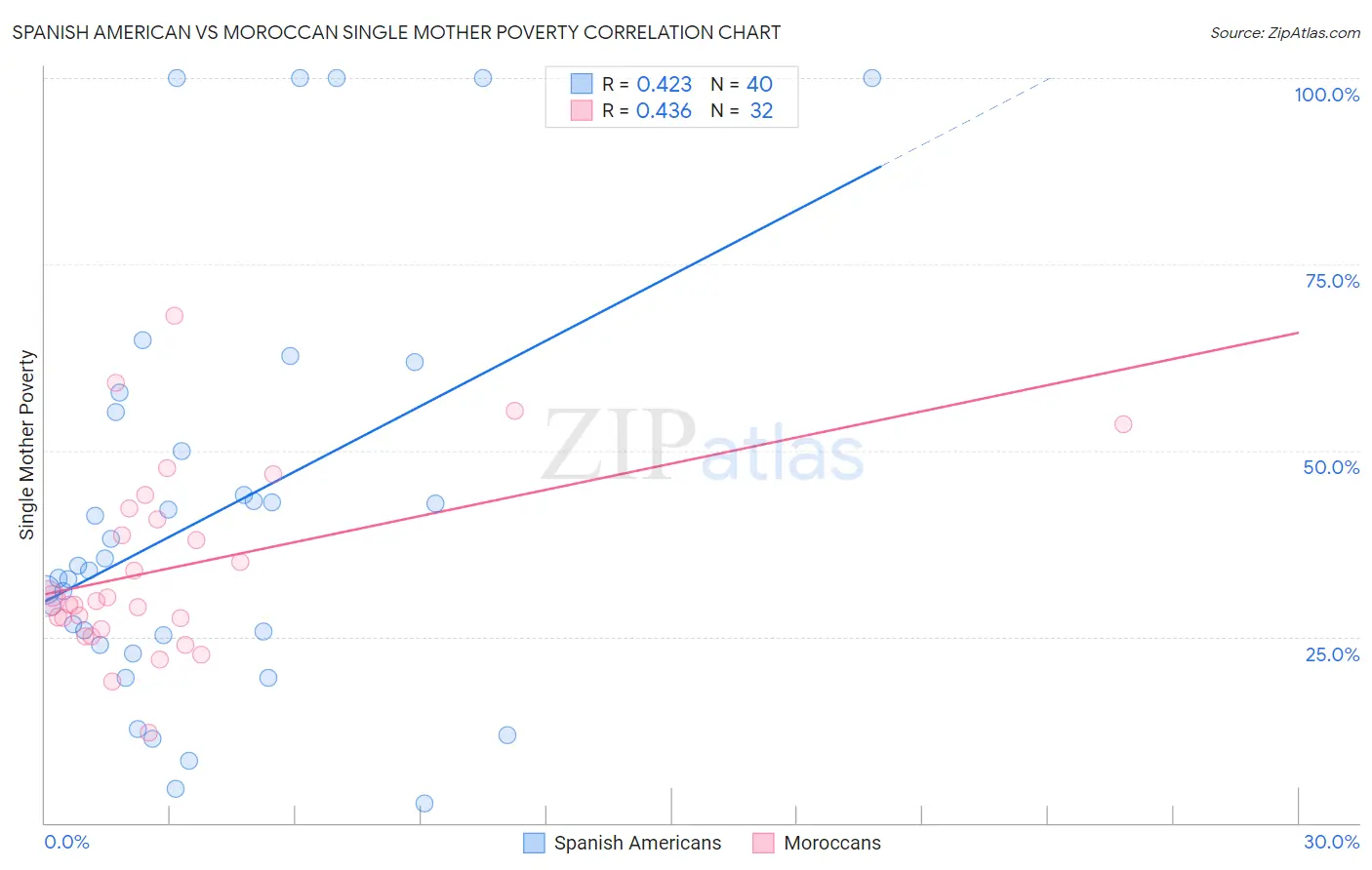 Spanish American vs Moroccan Single Mother Poverty