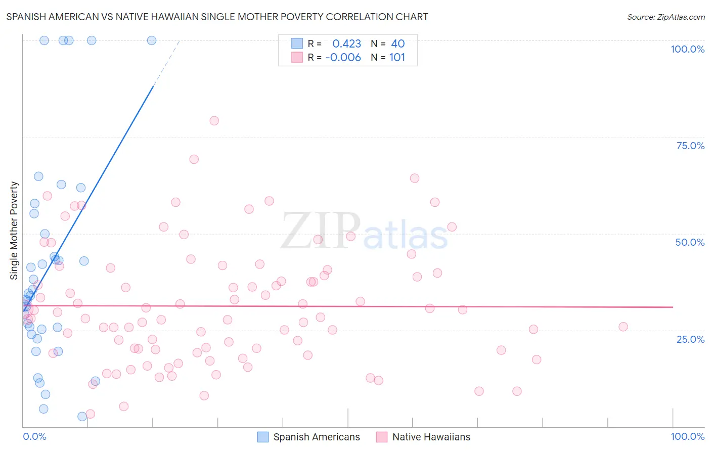 Spanish American vs Native Hawaiian Single Mother Poverty