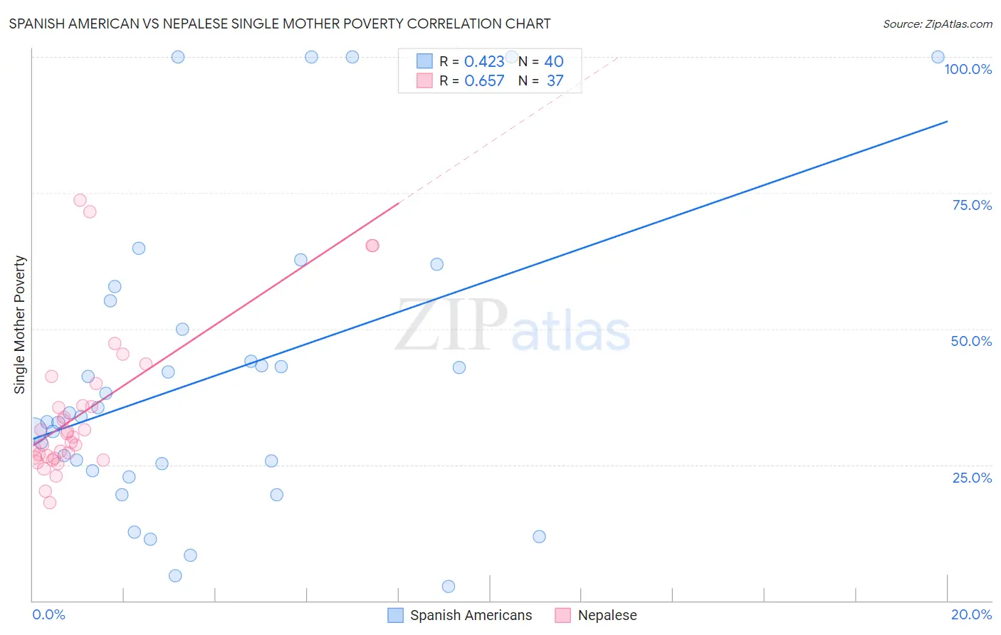 Spanish American vs Nepalese Single Mother Poverty