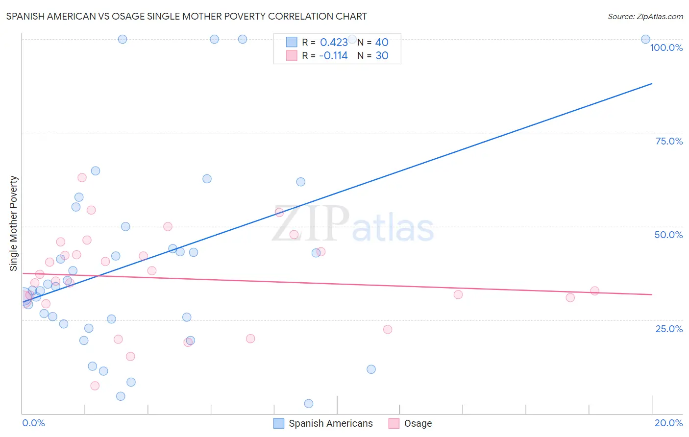 Spanish American vs Osage Single Mother Poverty