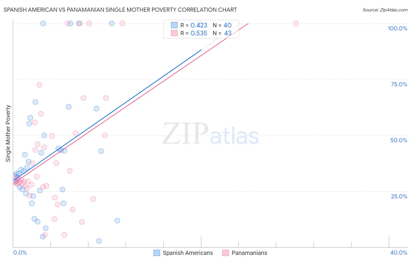 Spanish American vs Panamanian Single Mother Poverty