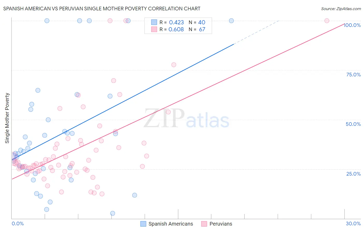 Spanish American vs Peruvian Single Mother Poverty