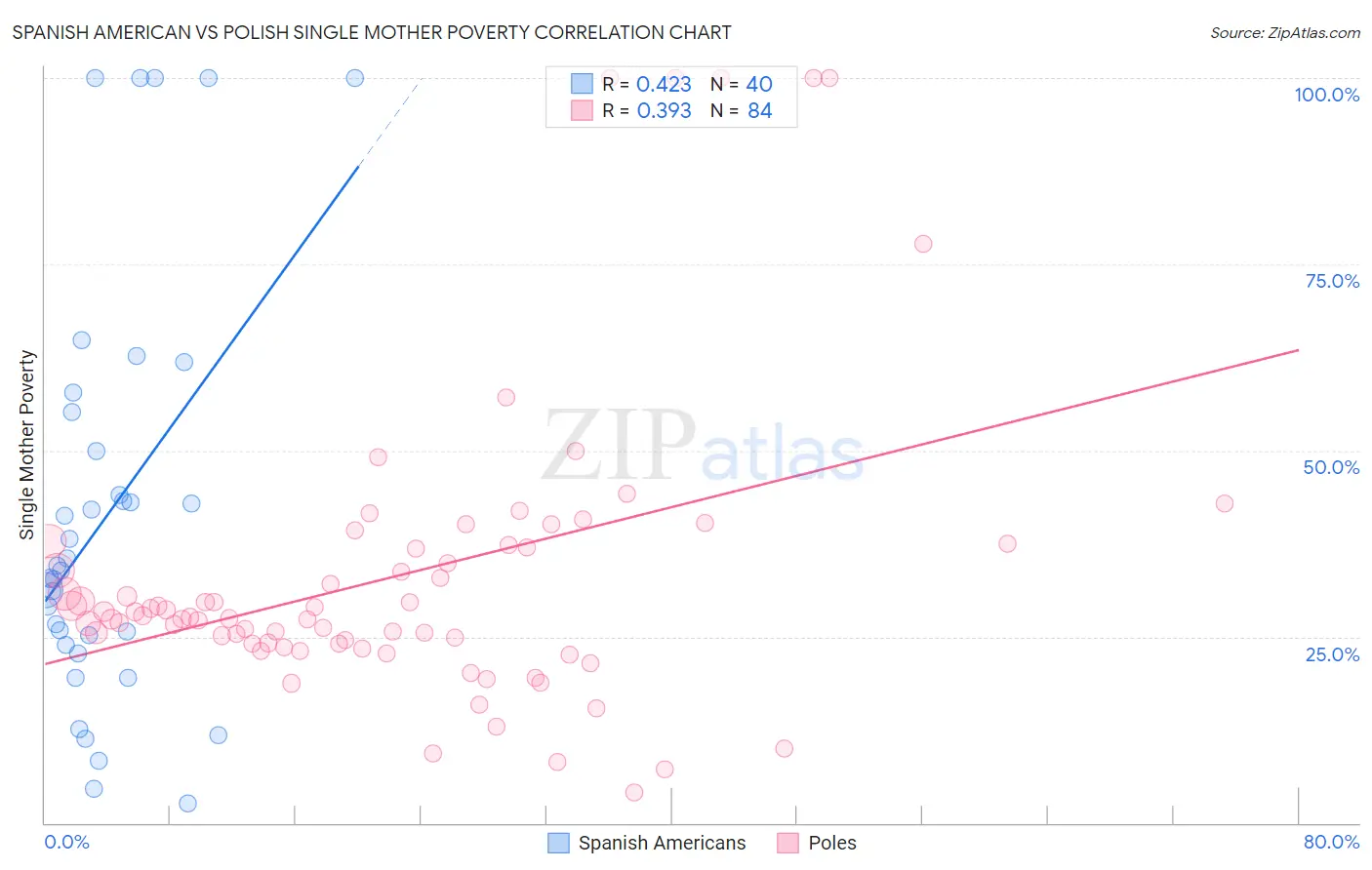 Spanish American vs Polish Single Mother Poverty