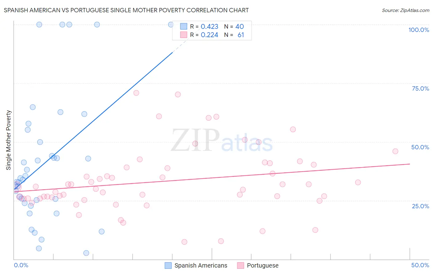 Spanish American vs Portuguese Single Mother Poverty