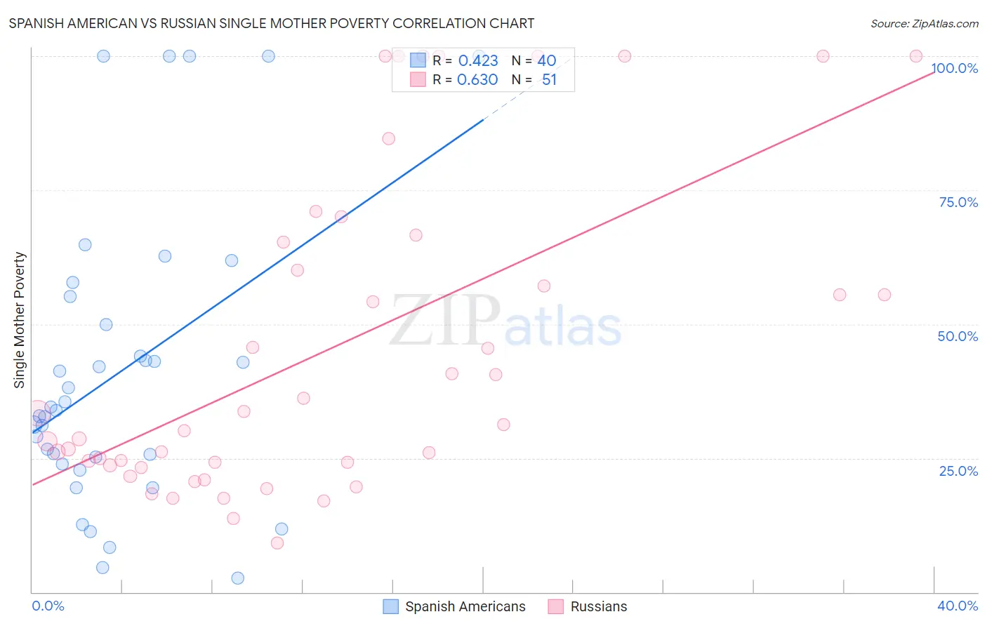 Spanish American vs Russian Single Mother Poverty