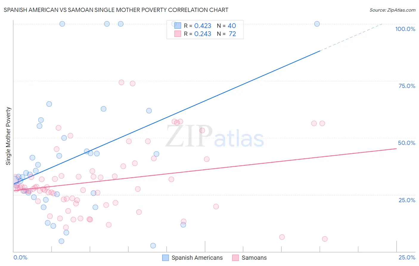 Spanish American vs Samoan Single Mother Poverty