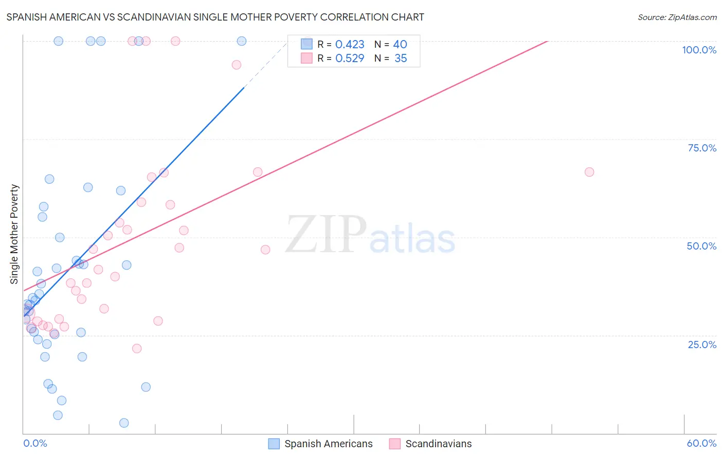 Spanish American vs Scandinavian Single Mother Poverty