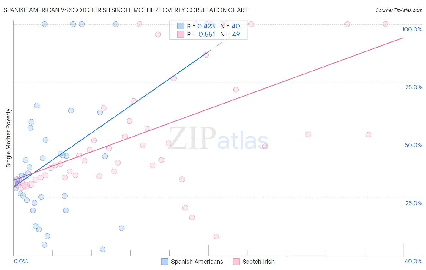 Spanish American vs Scotch-Irish Single Mother Poverty