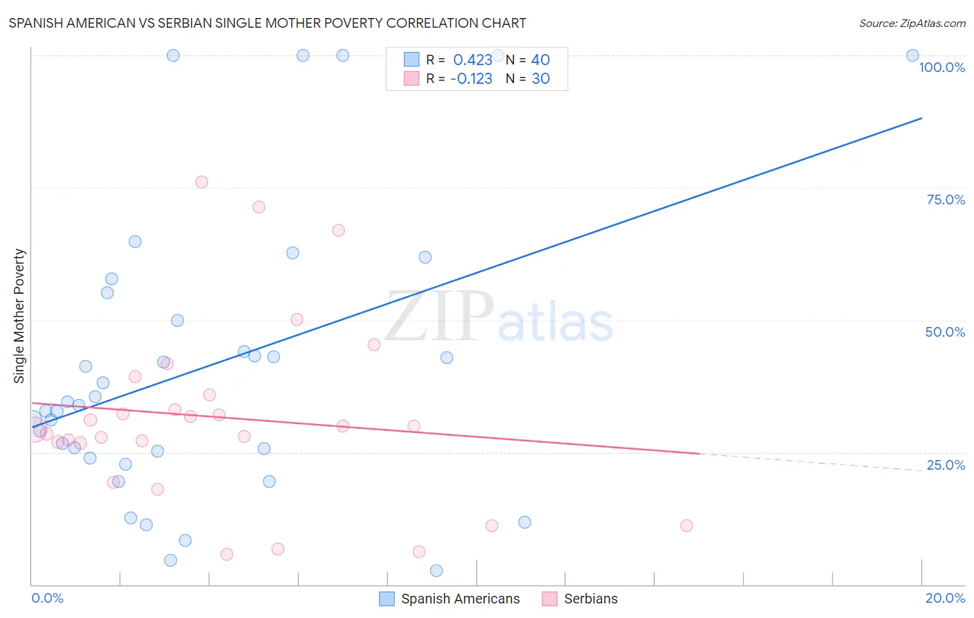 Spanish American vs Serbian Single Mother Poverty