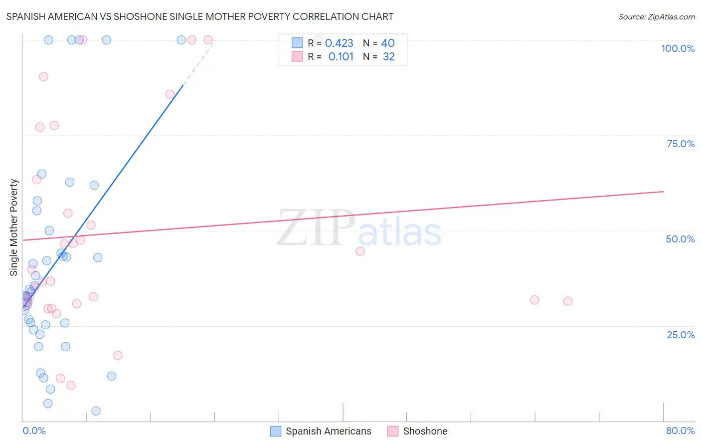 Spanish American vs Shoshone Single Mother Poverty