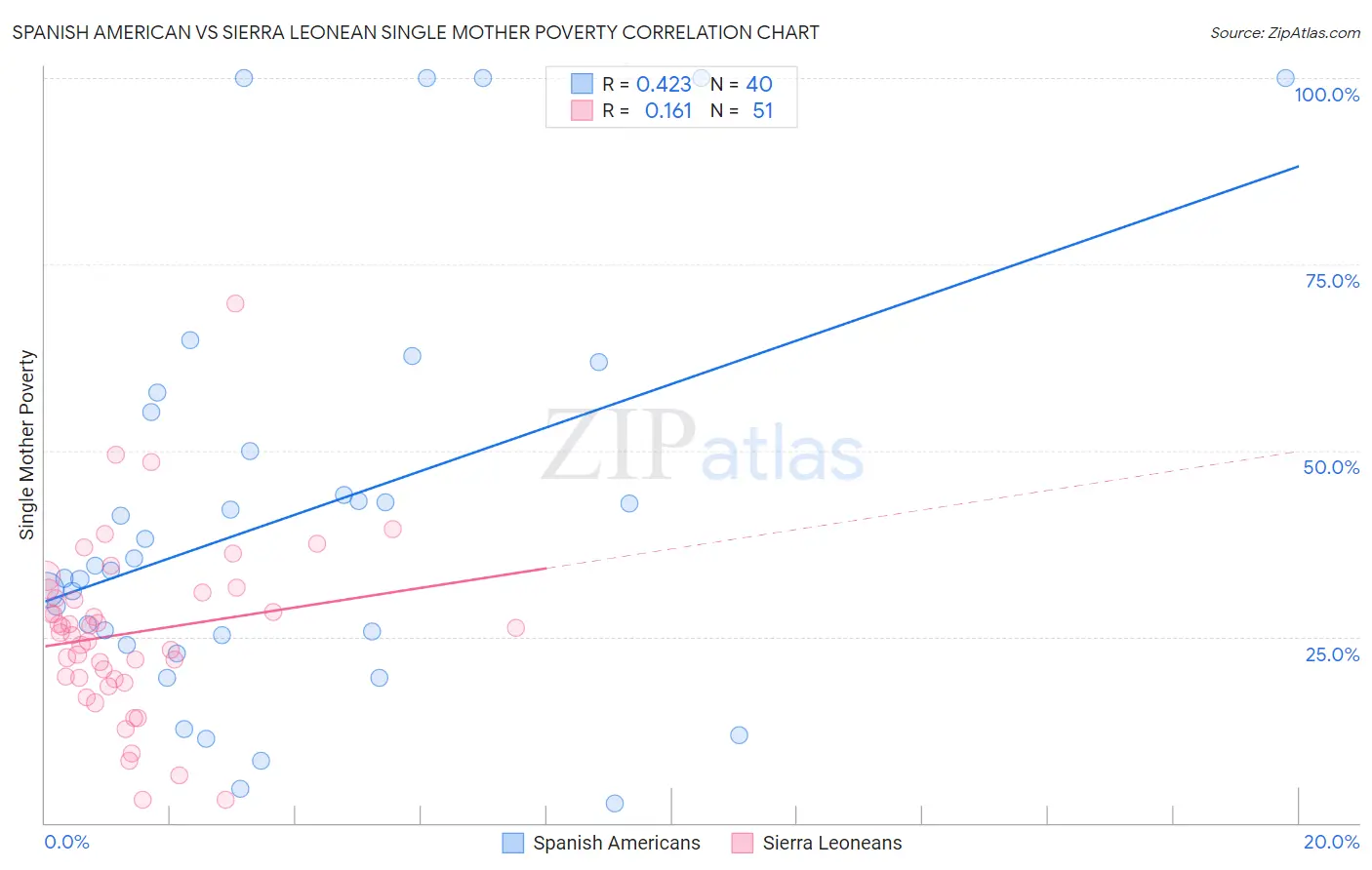 Spanish American vs Sierra Leonean Single Mother Poverty