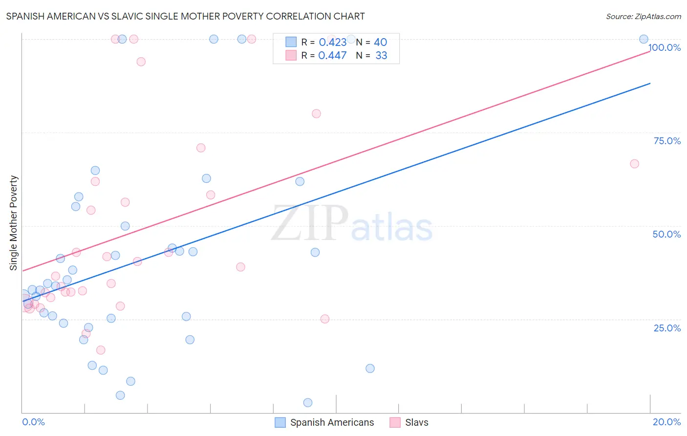 Spanish American vs Slavic Single Mother Poverty