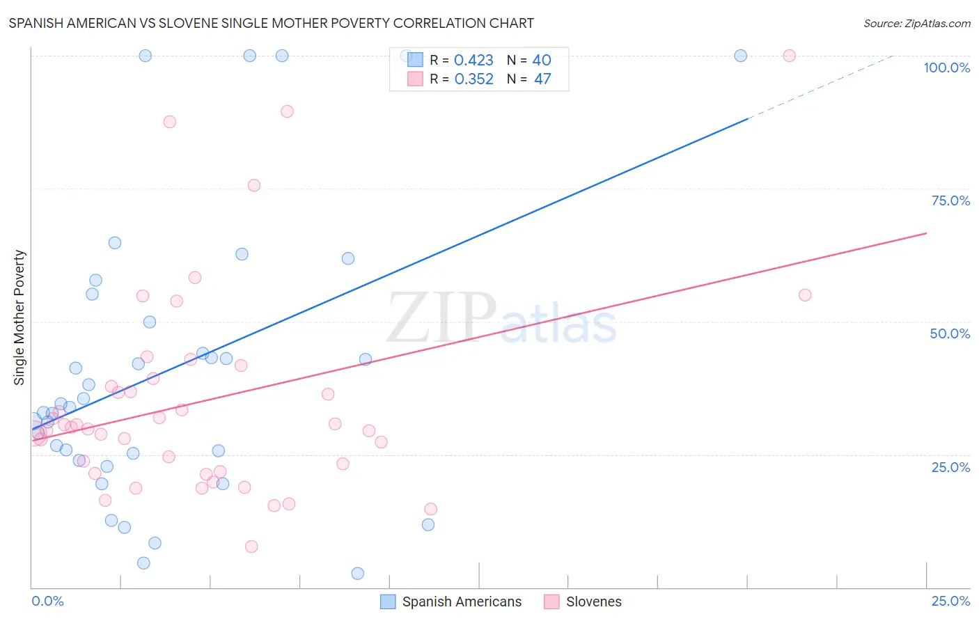 Spanish American vs Slovene Single Mother Poverty