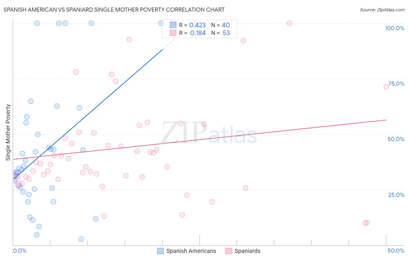 Spanish American vs Spaniard Single Mother Poverty