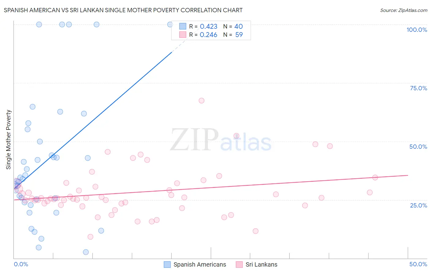 Spanish American vs Sri Lankan Single Mother Poverty