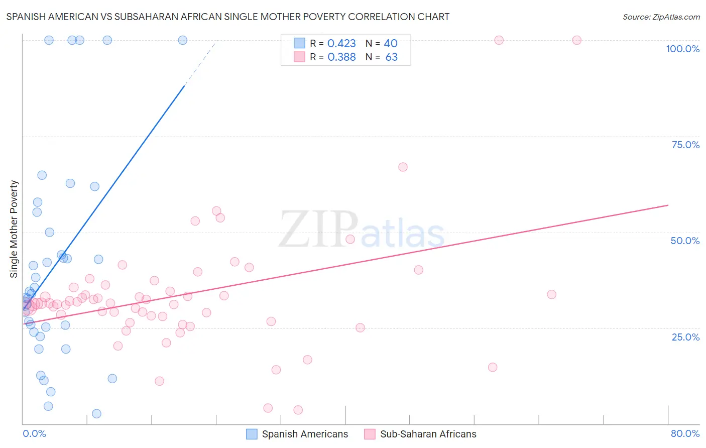 Spanish American vs Subsaharan African Single Mother Poverty