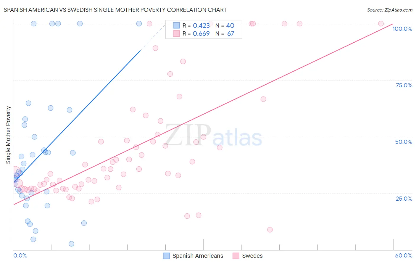 Spanish American vs Swedish Single Mother Poverty