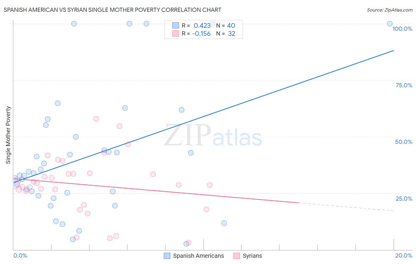 Spanish American vs Syrian Single Mother Poverty