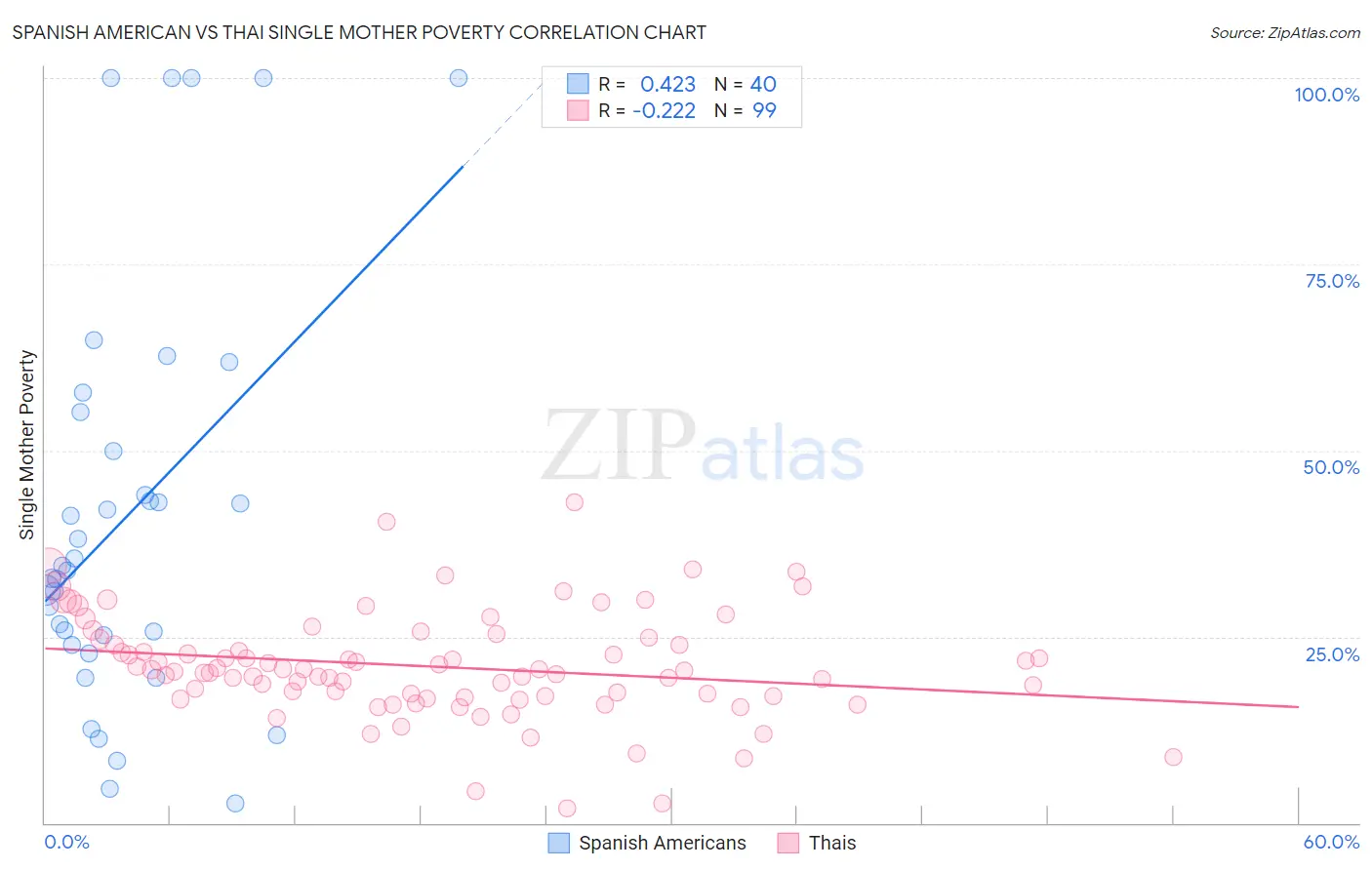 Spanish American vs Thai Single Mother Poverty