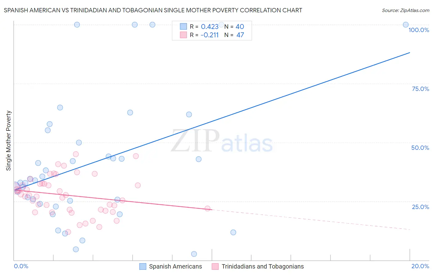 Spanish American vs Trinidadian and Tobagonian Single Mother Poverty