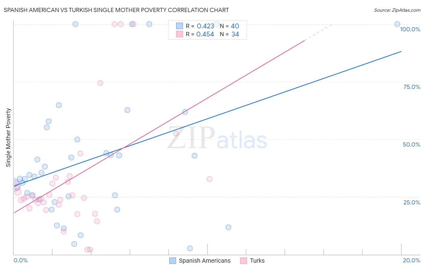 Spanish American vs Turkish Single Mother Poverty