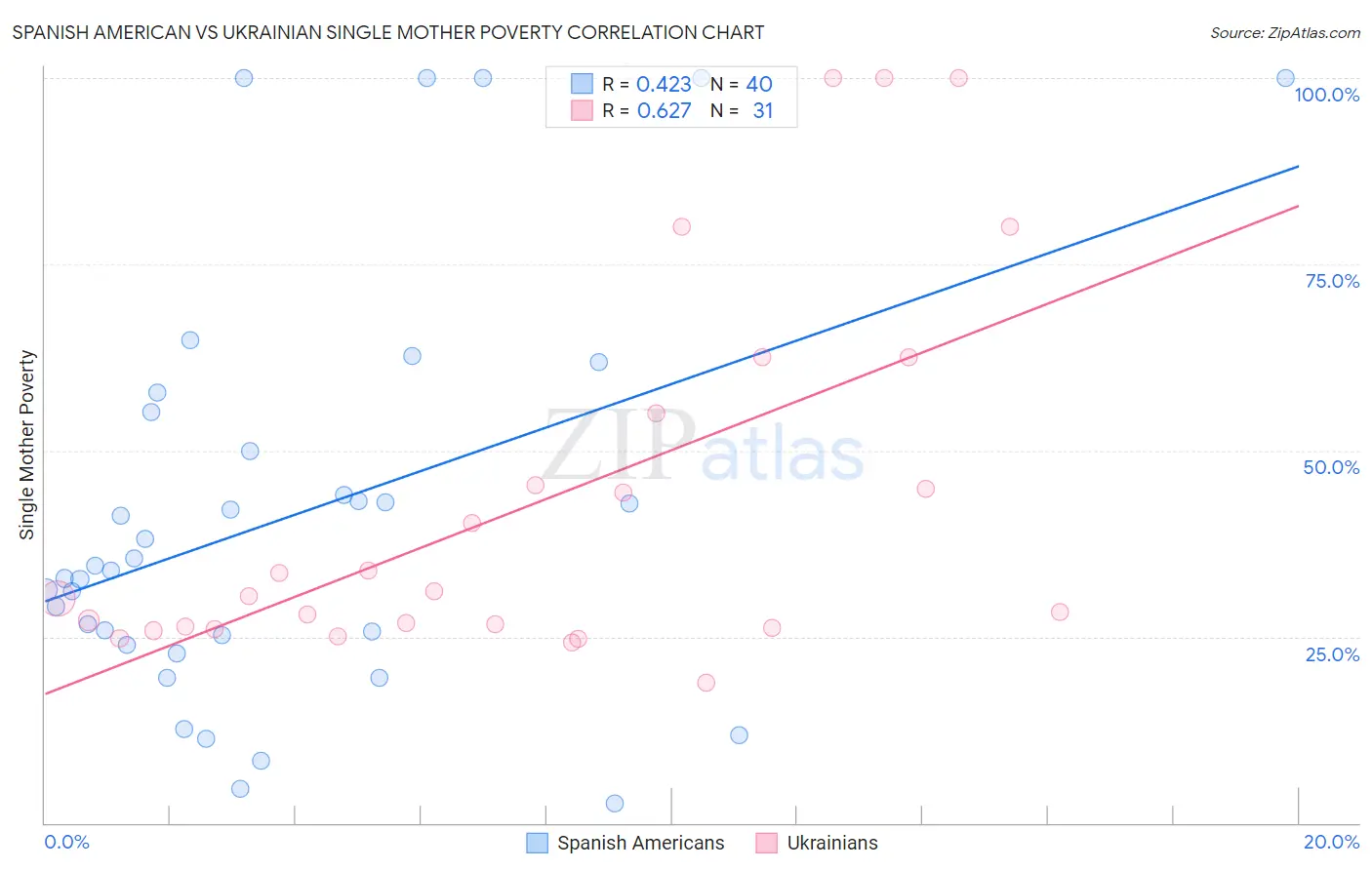 Spanish American vs Ukrainian Single Mother Poverty