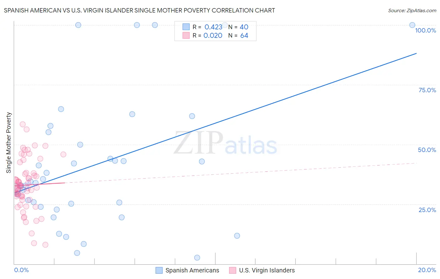 Spanish American vs U.S. Virgin Islander Single Mother Poverty