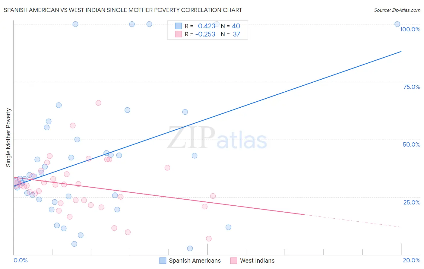 Spanish American vs West Indian Single Mother Poverty