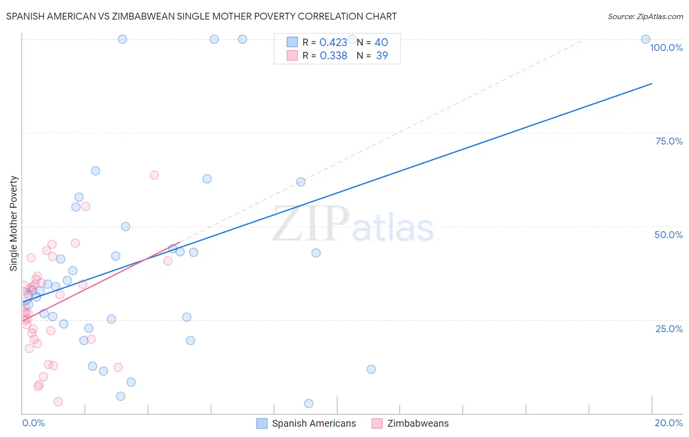 Spanish American vs Zimbabwean Single Mother Poverty