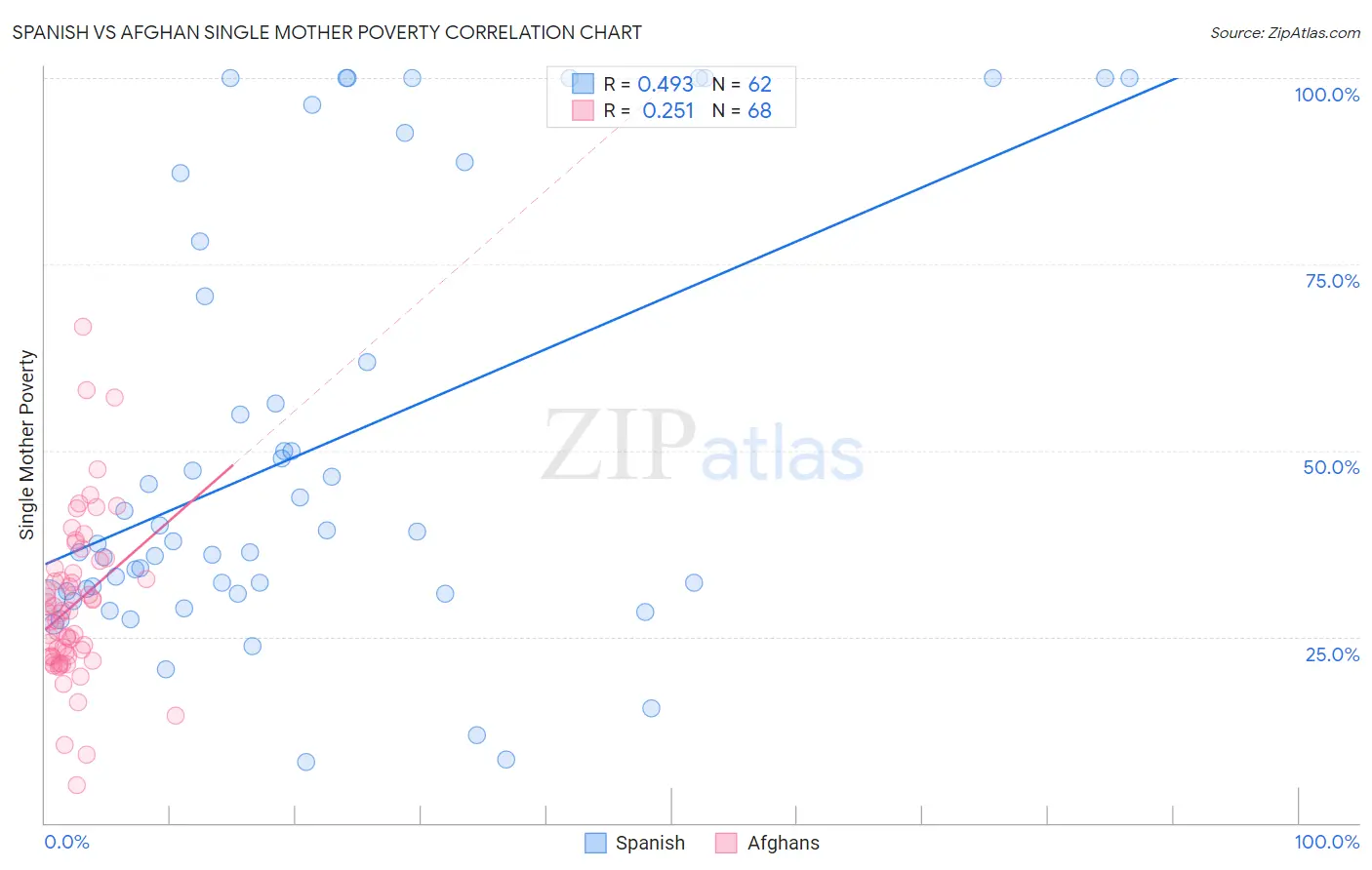 Spanish vs Afghan Single Mother Poverty