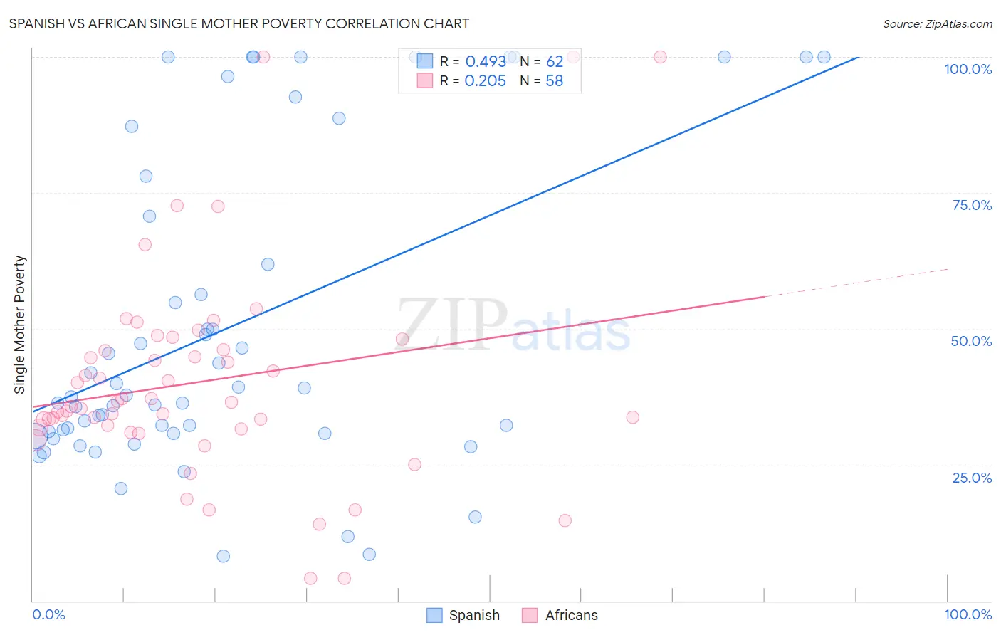 Spanish vs African Single Mother Poverty