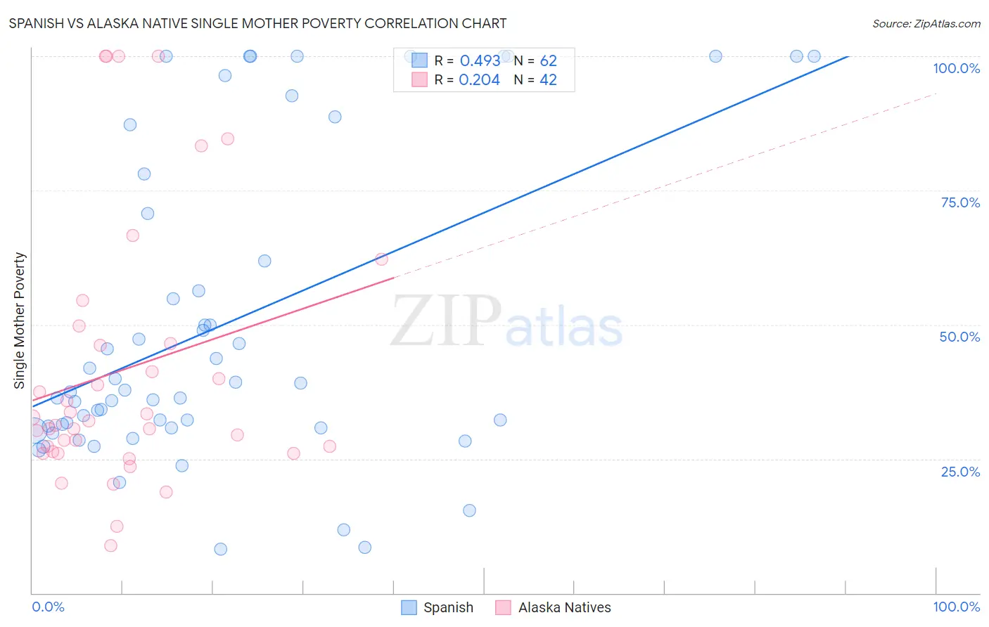 Spanish vs Alaska Native Single Mother Poverty