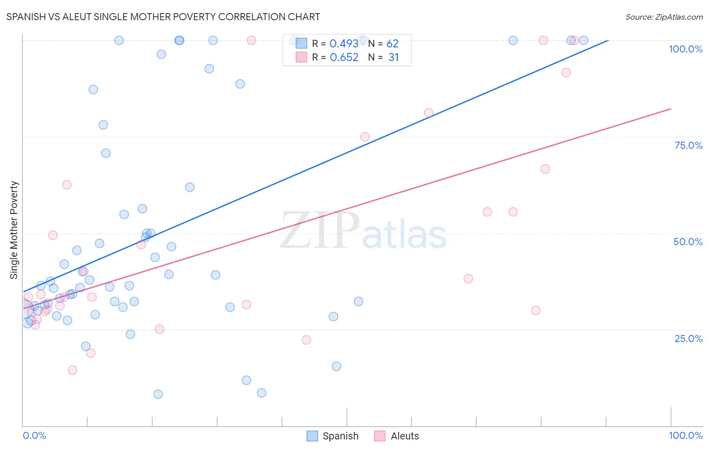 Spanish vs Aleut Single Mother Poverty