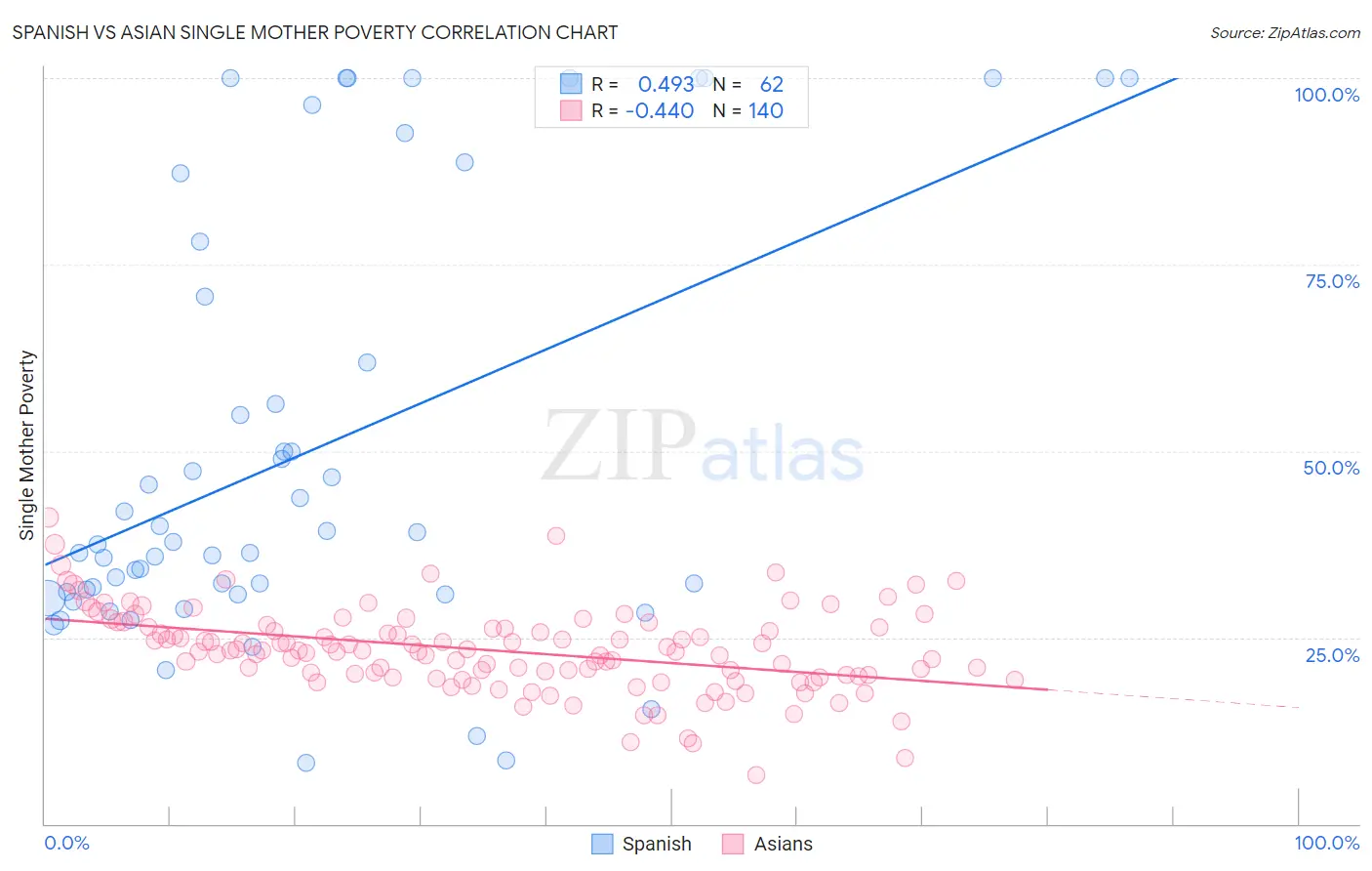 Spanish vs Asian Single Mother Poverty