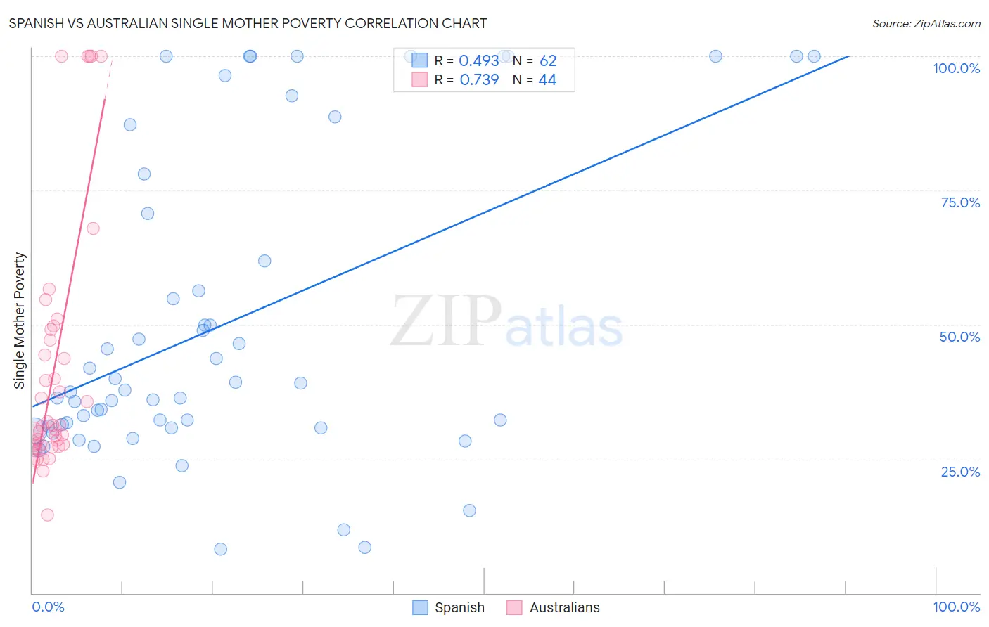Spanish vs Australian Single Mother Poverty