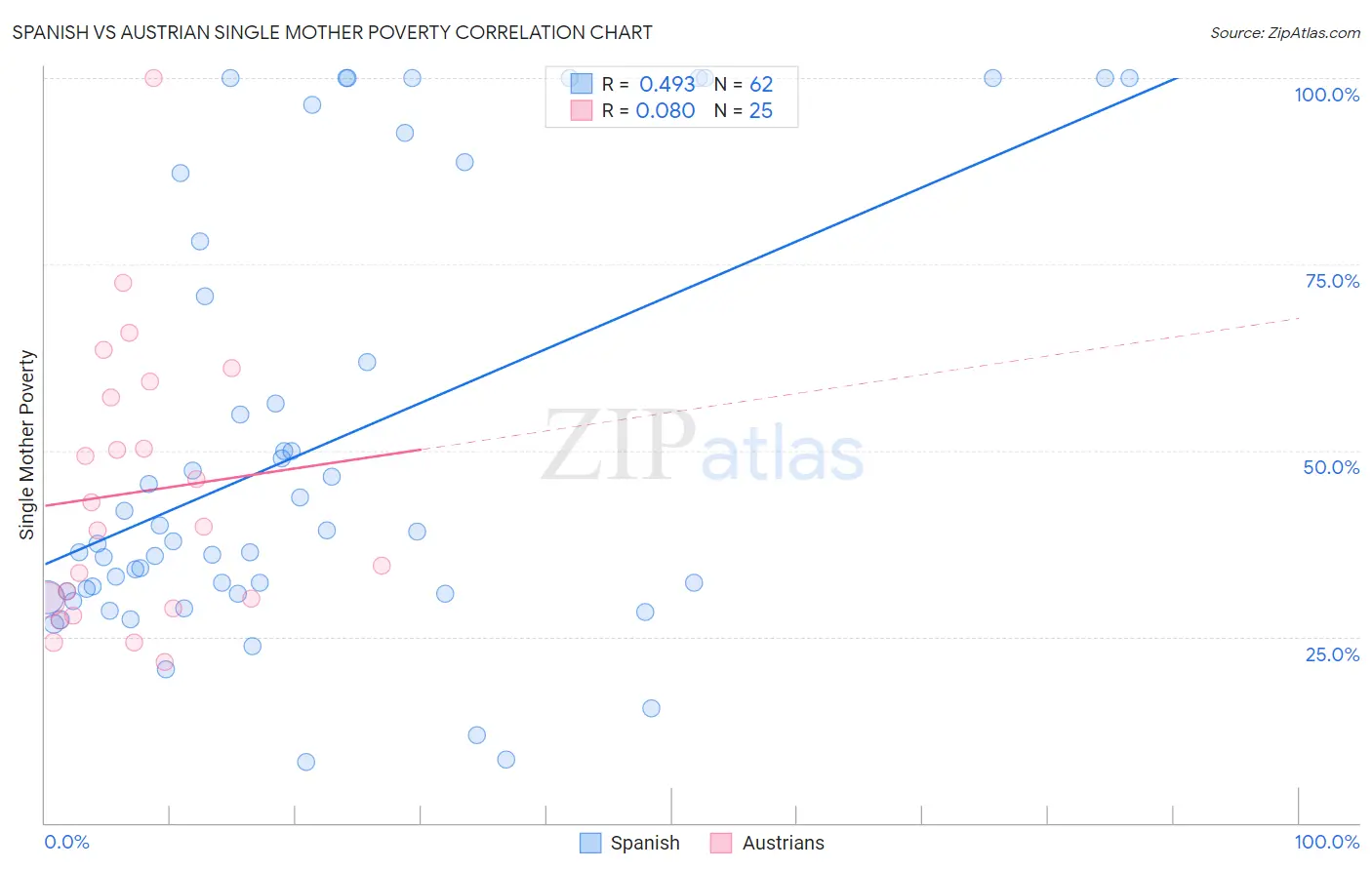 Spanish vs Austrian Single Mother Poverty