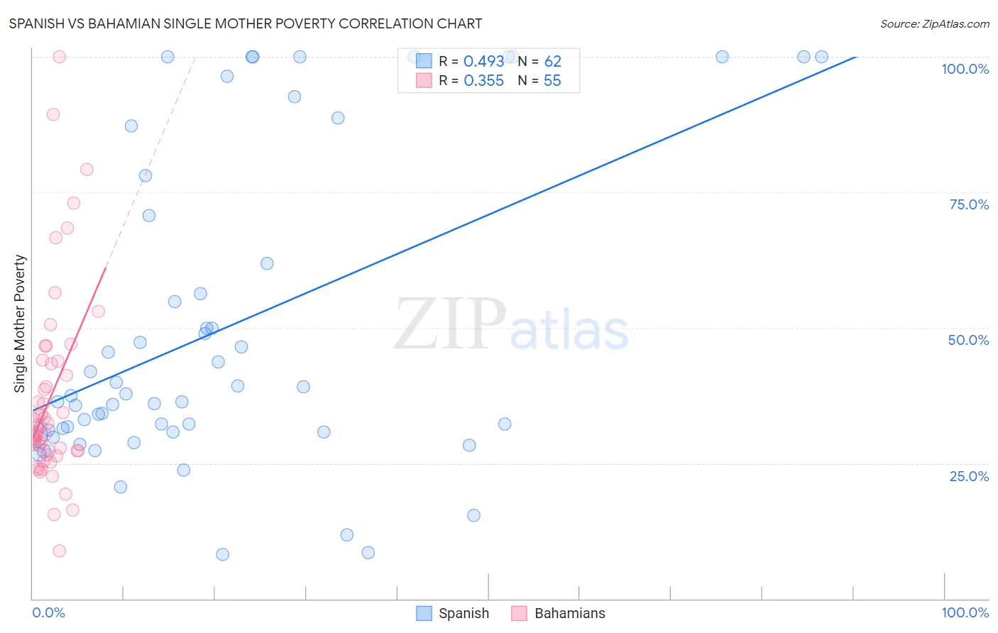 Spanish vs Bahamian Single Mother Poverty