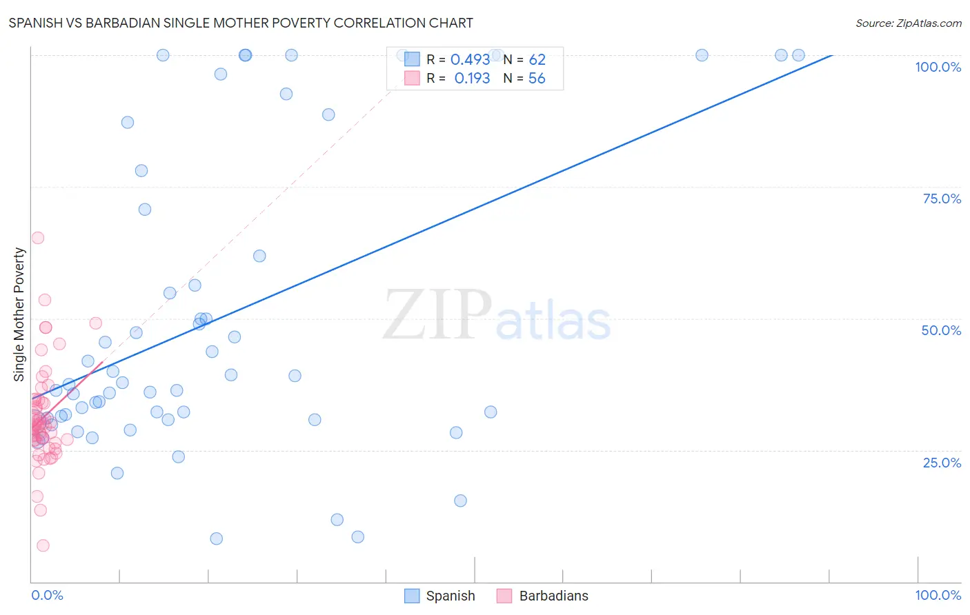 Spanish vs Barbadian Single Mother Poverty