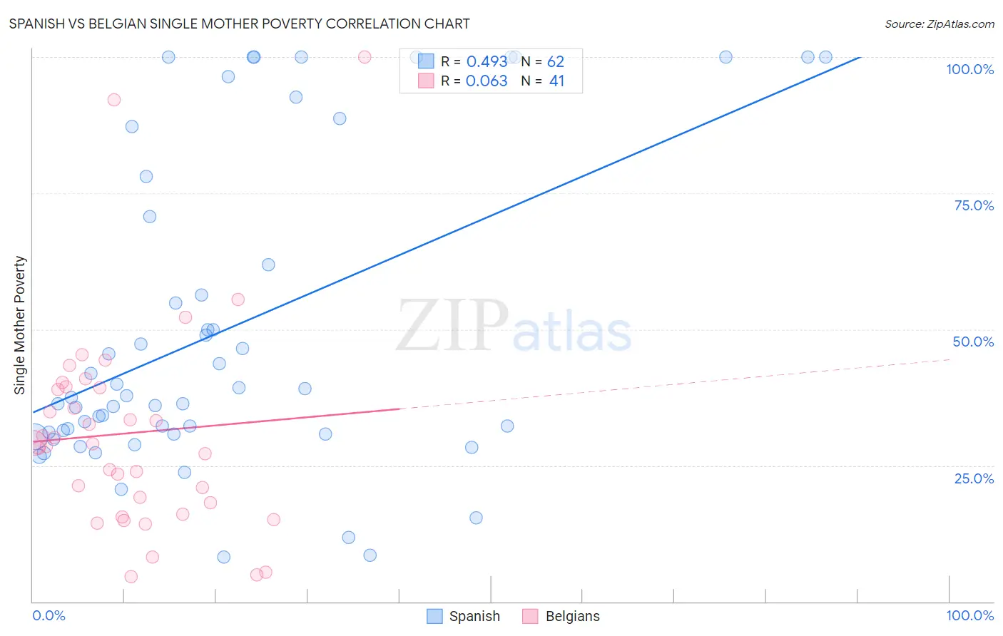 Spanish vs Belgian Single Mother Poverty
