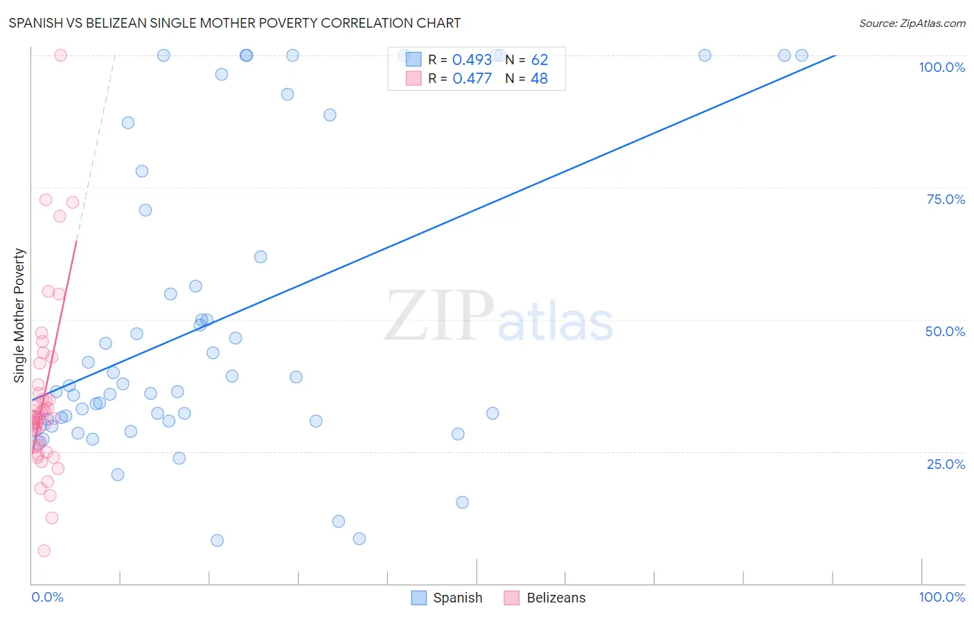 Spanish vs Belizean Single Mother Poverty