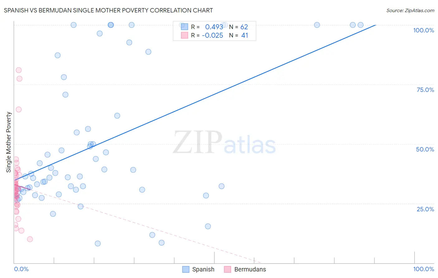 Spanish vs Bermudan Single Mother Poverty