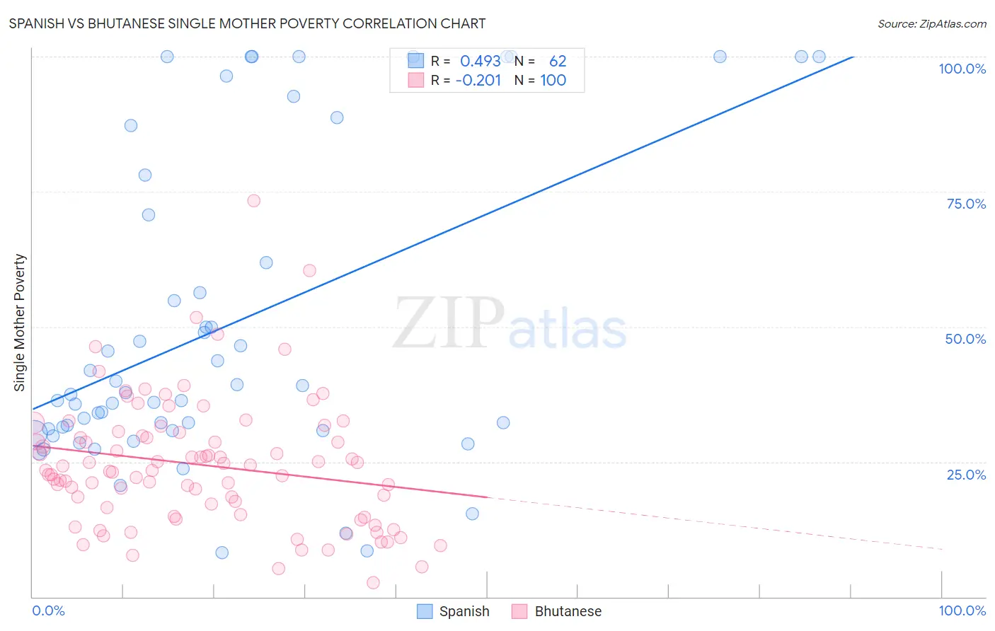Spanish vs Bhutanese Single Mother Poverty