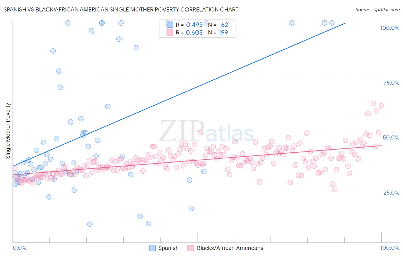 Spanish vs Black/African American Single Mother Poverty