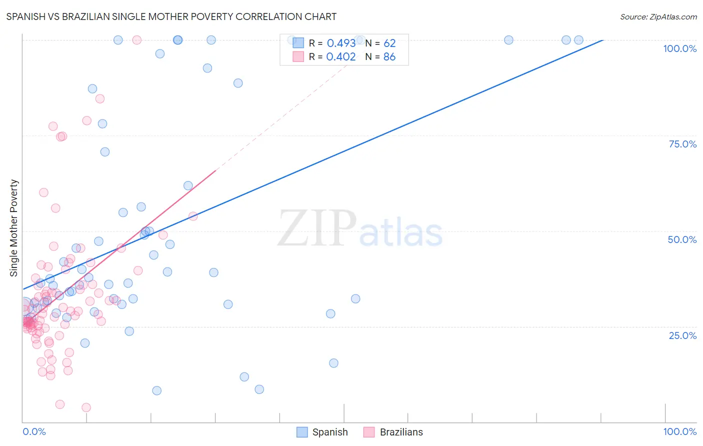 Spanish vs Brazilian Single Mother Poverty