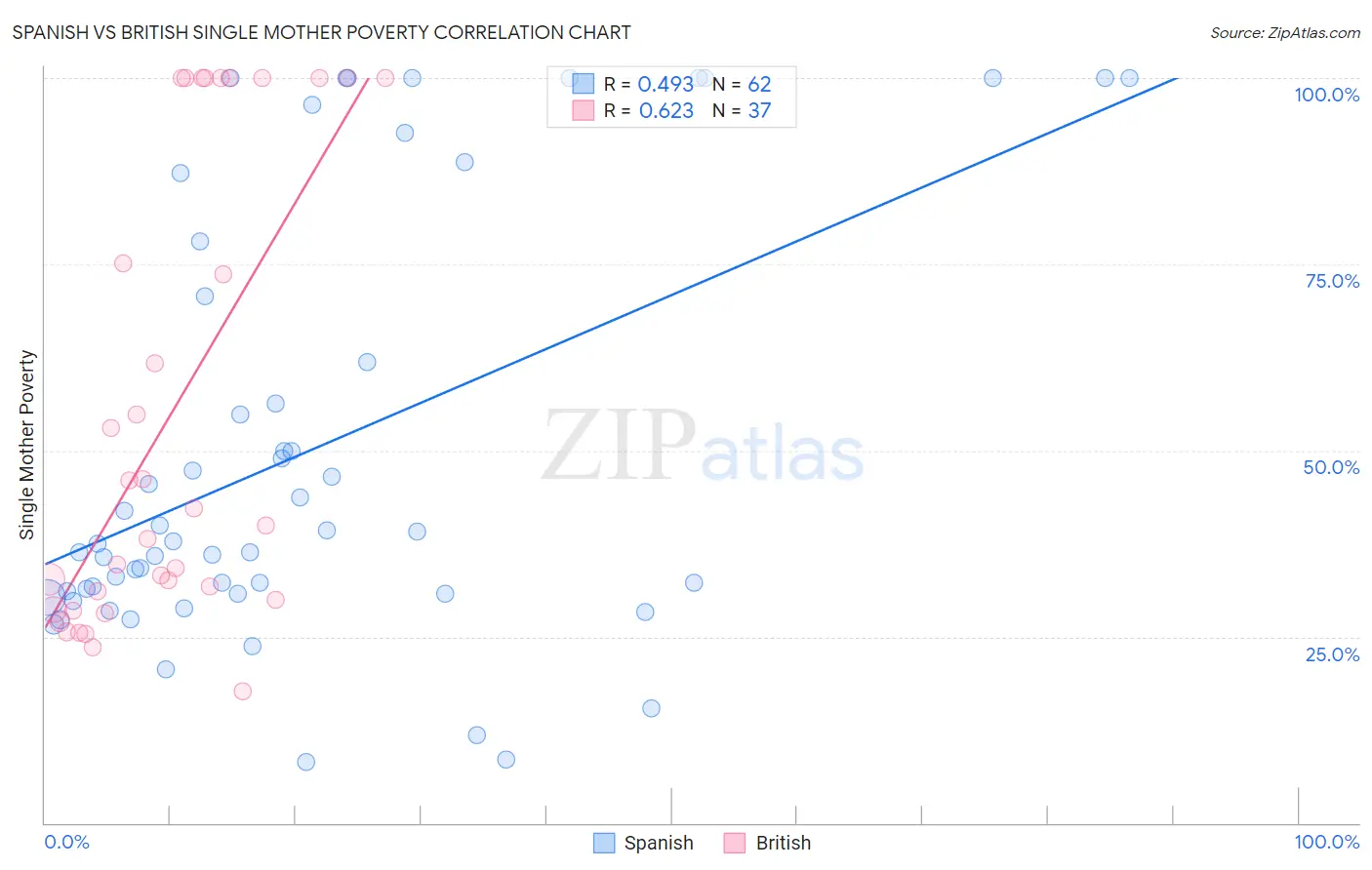 Spanish vs British Single Mother Poverty